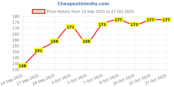 flipkart.com krishna towl Microfiber 800 GSM Bath, Beach, Sport, Hand, Hair, Face Towel Set krishna towl Price History Graph from 14 Sep 2025 to 27 Oct 2025