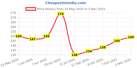 flipkart.com neerak Microfiber 800 GSM Hand, Face Towel Set neerak Price History Graph from 14 May 2025 to 5 Nov 2025