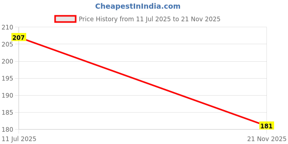 flipkart.com terry retail Microfiber 800 GSM Hand, Face Towel Set terry retail Price History Graph from 11 Jul 2025 to 21 Nov 2025