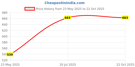 flipkart.com dollar Microfiber Anti Bacterial Elastane Stretch Sports Women Maroon Capri dollar Price History Graph from 23 May 2025 to 21 Oct 2025