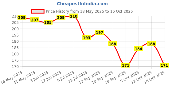 flipkart.com chhogli Microfiber Baby Bath Mat chhogli Price History Graph from 18 May 2025 to 16 Oct 2025