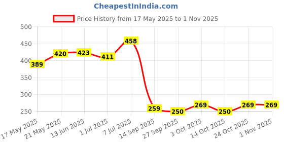 flipkart.com dnk Microfiber Baby Bath Mat dnk Price History Graph from 17 May 2025 to 31 Oct 2025