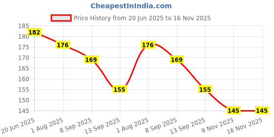 flipkart.com homzz Microfiber Baby Bath Mat homzz Price History Graph from 20 Jun 2025 to 15 Nov 2025