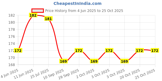 flipkart.com chusycotton Microfiber Baby Bed Protecting Mat chusycotton Price History Graph from 4 Jun 2025 to 20 Oct 2025