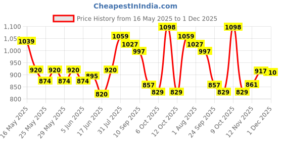 flipkart.com luvlap Microfiber Baby Bed Protecting Mat luvlap Price History Graph from 16 May 2025 to 1 Dec 2025
