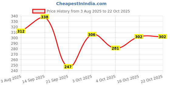 flipkart.com meemee Microfiber Baby Bed Protecting Mat meemee Price History Graph from 3 Aug 2025 to 21 Oct 2025