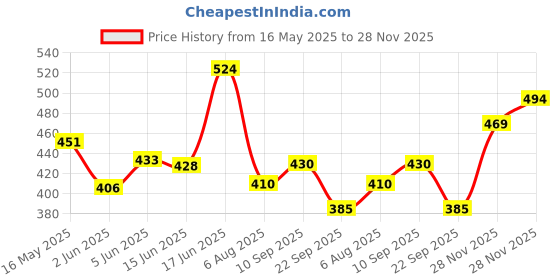 flipkart.com meemee Microfiber Baby Bed Protecting Mat meemee Price History Graph from 16 May 2025 to 28 Nov 2025