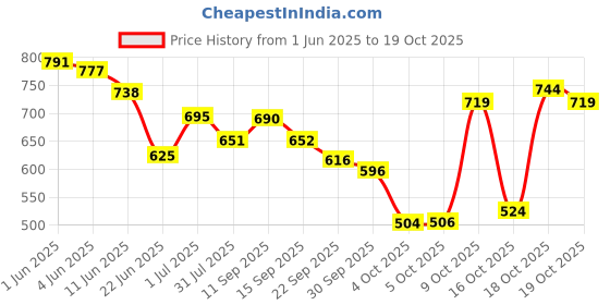 flipkart.com oyo baby Microfiber Baby Bed Protecting Mat oyo baby Price History Graph from 1 Jun 2025 to 18 Oct 2025