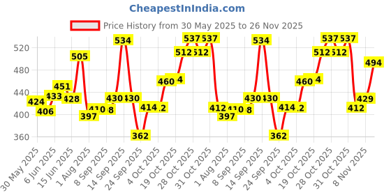 flipkart.com meemee Microfiber Baby Bed Protecting Mat meemee Price History Graph from 30 May 2025 to 26 Nov 2025