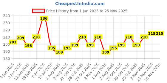 flipkart.com star dive Microfiber Baby Bed Protecting Mat star dive Price History Graph from 1 Jun 2025 to 24 Nov 2025