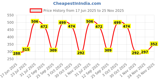 flipkart.com luvlap Microfiber Baby Bed Protecting Mat luvlap Price History Graph from 17 Jun 2025 to 25 Nov 2025