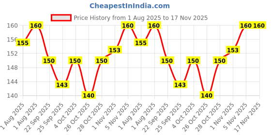 flipkart.com luvlap Microfiber Baby Bed Protecting Mat luvlap Price History Graph from 1 Aug 2025 to 17 Nov 2025