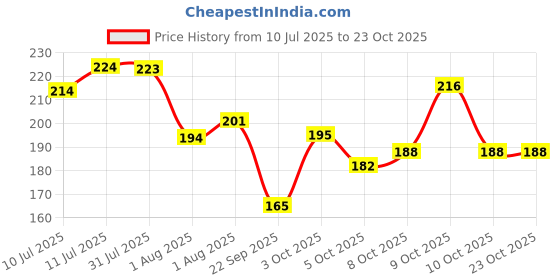 flipkart.com oyo baby Microfiber Baby Bed Protecting Mat oyo baby Price History Graph from 10 Jul 2025 to 23 Oct 2025