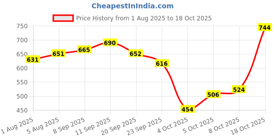 flipkart.com oyo baby Microfiber Baby Bed Protecting Mat oyo baby Price History Graph from 1 Aug 2025 to 18 Oct 2025
