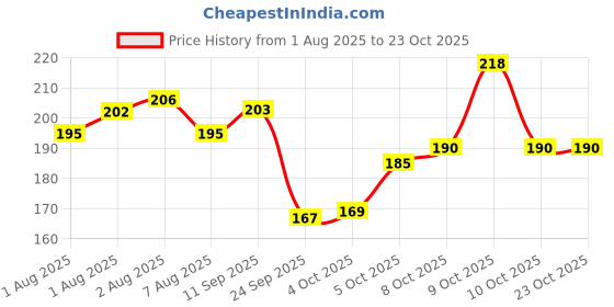 flipkart.com oyo baby Microfiber Baby Bed Protecting Mat oyo baby Price History Graph from 1 Aug 2025 to 23 Oct 2025