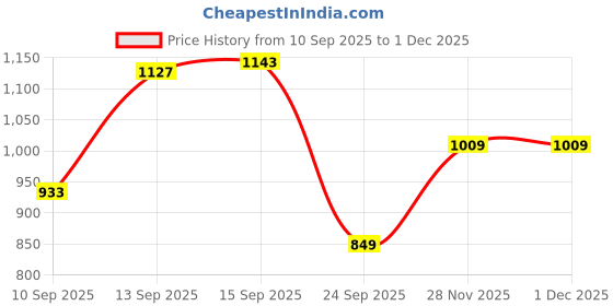 flipkart.com meemee Microfiber Baby Bed Protecting Mat meemee Price History Graph from 10 Sep 2025 to 29 Nov 2025