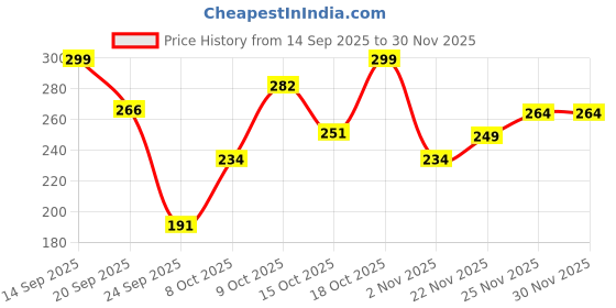 flipkart.com meemee Microfiber Baby Bed Protecting Mat meemee Price History Graph from 14 Sep 2025 to 30 Nov 2025