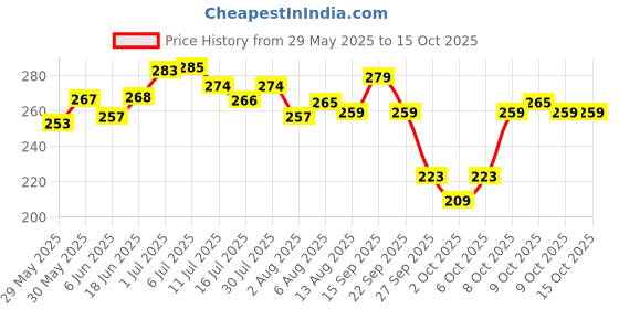 flipkart.com swissberry Microfiber Baby Bed Sized Bedding Set swissberry Price History Graph from 29 May 2025 to 14 Oct 2025