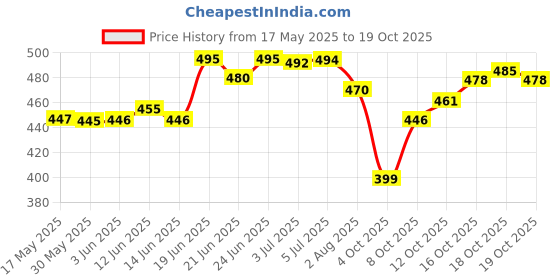 flipkart.com swissberry Microfiber Baby Bed Sized Bedding Set swissberry Price History Graph from 17 May 2025 to 19 Oct 2025