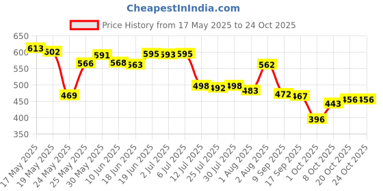 flipkart.com swissberry Microfiber Baby Bed Sized Bedding Set swissberry Price History Graph from 17 May 2025 to 24 Oct 2025