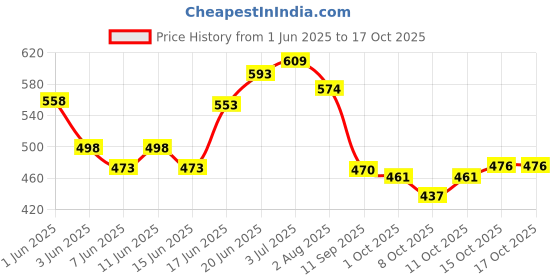 flipkart.com swissberry Microfiber Baby Bed Sized Bedding Set swissberry Price History Graph from 1 Jun 2025 to 15 Oct 2025