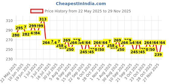 flipkart.com swissberry Microfiber Baby Bed Sized Bedding Set swissberry Price History Graph from 22 May 2025 to 28 Nov 2025