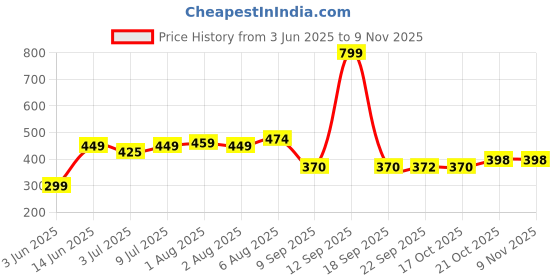 flipkart.com rewop Microfiber Baby Play Mat rewop Price History Graph from 3 Jun 2025 to 8 Nov 2025