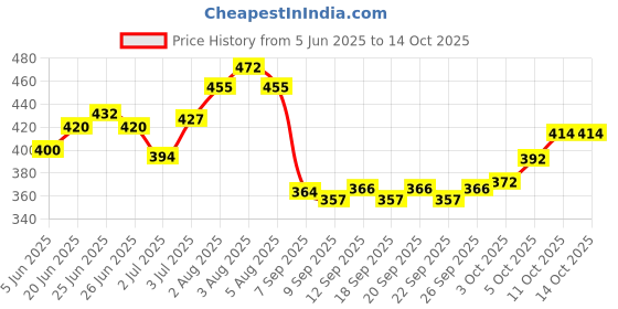 flipkart.com rrk import and export Microfiber Baby Play Mat rrk import and export Price History Graph from 5 Jun 2025 to 13 Oct 2025