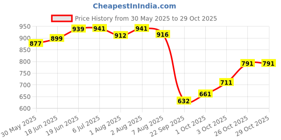 flipkart.com fiddlerz Microfiber Baby Play Mat fiddlerz Price History Graph from 30 May 2025 to 29 Oct 2025