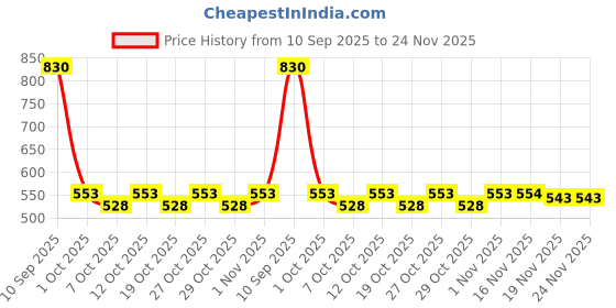 flipkart.com kuber industries Microfiber Baby Play Mat kuber industries Price History Graph from 10 Sep 2025 to 24 Nov 2025