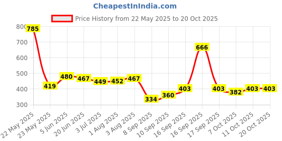 flipkart.com teeny weeny Microfiber Baby Play Mat teeny weeny Price History Graph from 22 May 2025 to 19 Oct 2025
