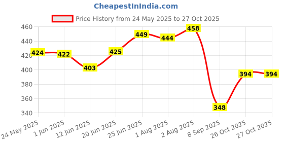 flipkart.com topex Microfiber Baby Play Mat topex Price History Graph from 24 May 2025 to 26 Oct 2025