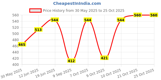 flipkart.com searegal Microfiber Baby Play Mat searegal Price History Graph from 30 May 2025 to 25 Oct 2025