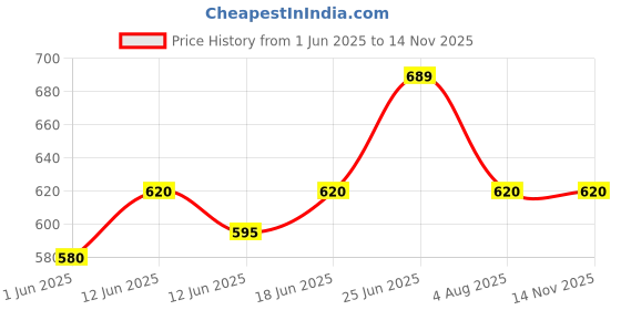 flipkart.com kuber industries Microfiber Baby Play Mat kuber industries Price History Graph from 1 Jun 2025 to 13 Nov 2025