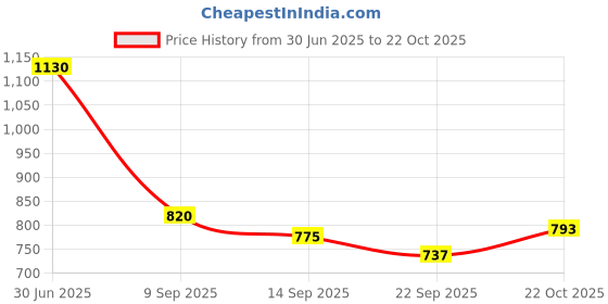 flipkart.com fiddlerz Microfiber Baby Play Mat fiddlerz Price History Graph from 30 Jun 2025 to 21 Oct 2025