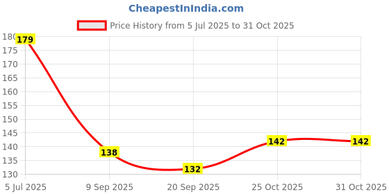 flipkart.com homzz Microfiber Baby Play Mat homzz Price History Graph from 5 Jul 2025 to 30 Oct 2025