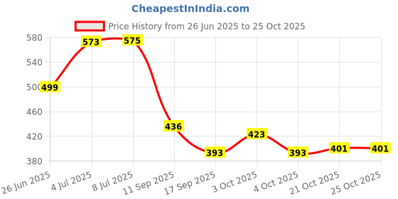 flipkart.com north field Microfiber Baby Play Mat north field Price History Graph from 26 Jun 2025 to 24 Oct 2025