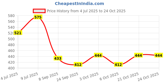 flipkart.com north field Microfiber Baby Play Mat north field Price History Graph from 4 Jul 2025 to 24 Oct 2025