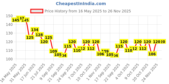 flipkart.com maa home concept Microfiber Bathroom Mat maa home concept Price History Graph from 16 May 2025 to 26 Nov 2025