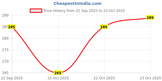 flipkart.com saral home Microfiber Bathroom Mat saral home Price History Graph from 22 Sep 2025 to 23 Oct 2025