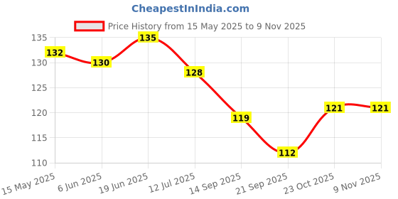 flipkart.com modern fab Microfiber Bathroom Mat modern fab Price History Graph from 15 May 2025 to 8 Nov 2025