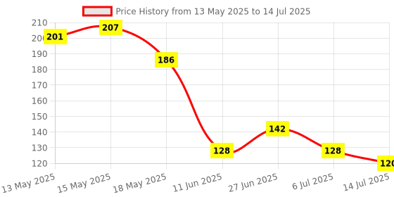 flipkart.com maa home concept Microfiber Bathroom Mat maa home concept Price History Graph from 13 May 2025 to 14 Jul 2025