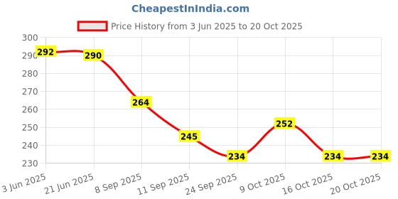 flipkart.com chhogli Microfiber Bathroom Mat chhogli Price History Graph from 3 Jun 2025 to 20 Oct 2025