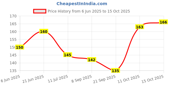 flipkart.com chhogli Microfiber Bathroom Mat chhogli Price History Graph from 6 Jun 2025 to 15 Oct 2025