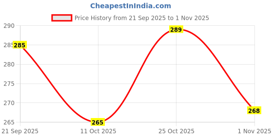 flipkart.com saral home Microfiber Bathroom Mat saral home Price History Graph from 21 Sep 2025 to 1 Nov 2025