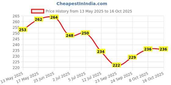 flipkart.com chhogli Microfiber Bathroom Mat chhogli Price History Graph from 13 May 2025 to 16 Oct 2025