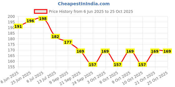 flipkart.com flooring india Microfiber Bathroom Mat flooring india Price History Graph from 6 Jun 2025 to 25 Oct 2025