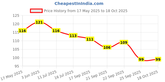 flipkart.com chhogli Microfiber Bathroom Mat chhogli Price History Graph from 17 May 2025 to 18 Oct 2025