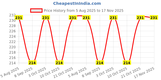 flipkart.com aerohaven Microfiber Bathroom Mat aerohaven Price History Graph from 5 Aug 2025 to 17 Nov 2025