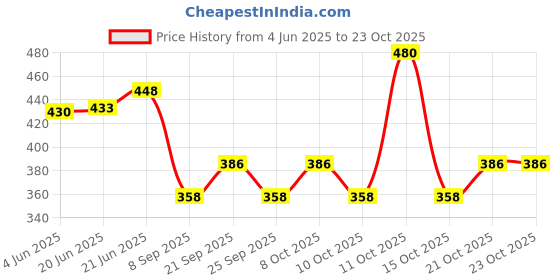 flipkart.com moriya Microfiber Bathroom Mat moriya Price History Graph from 4 Jun 2025 to 23 Oct 2025